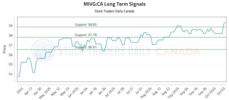 Stock Chart for MIVG:CA