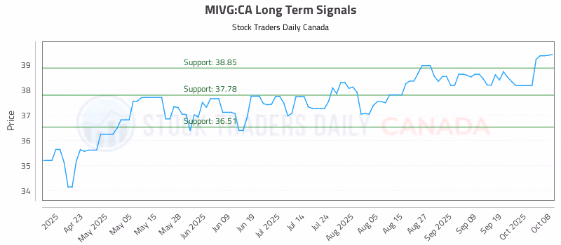 Stock Chart for MIVG:CA