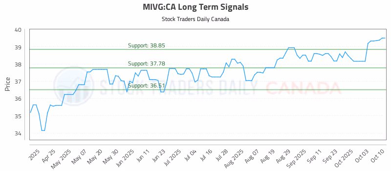 Stock Chart for MIVG:CA