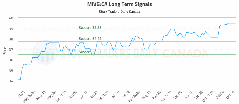 Stock Chart for MIVG:CA