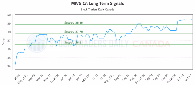 Stock Chart for MIVG:CA