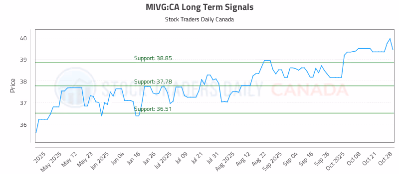 Stock Chart for MIVG:CA