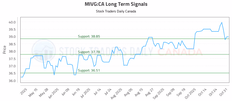Stock Chart for MIVG:CA