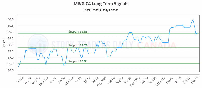 Stock Chart for MIVG:CA