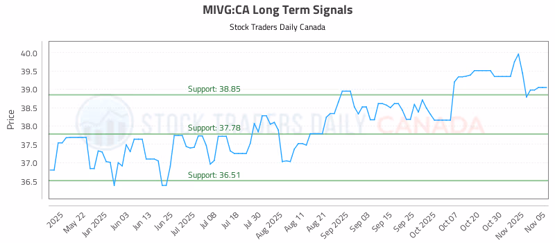 Stock Chart for MIVG:CA