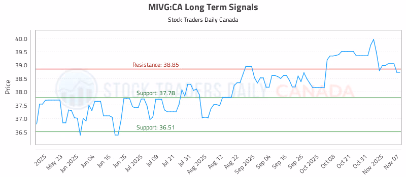 Stock Chart for MIVG:CA