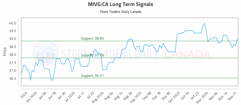 Stock Chart for MIVG:CA