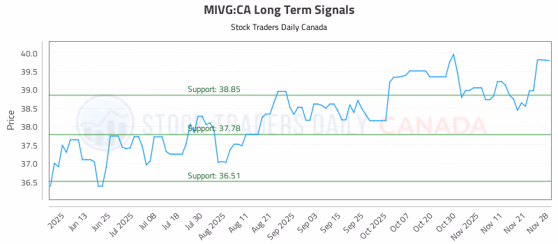 Stock Chart for MIVG:CA