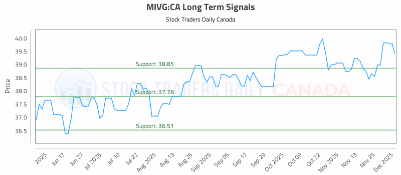 Stock Chart for MIVG:CA