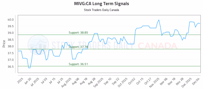 Stock Chart for MIVG:CA