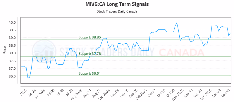 Stock Chart for MIVG:CA