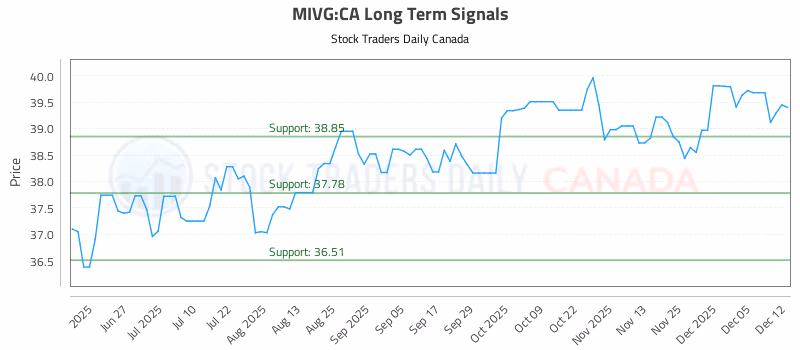 Stock Chart for MIVG:CA