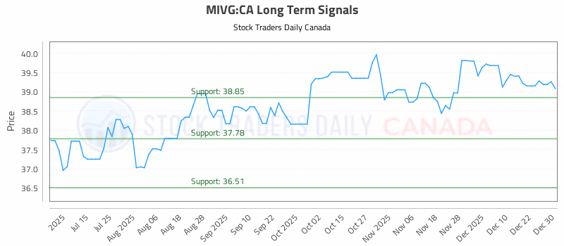 Stock Chart for MIVG:CA