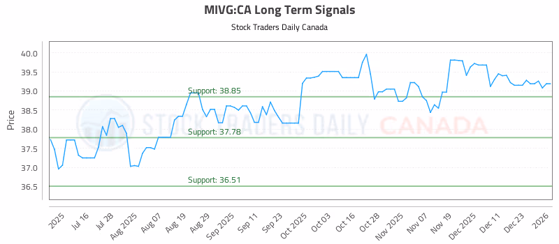 Stock Chart for MIVG:CA