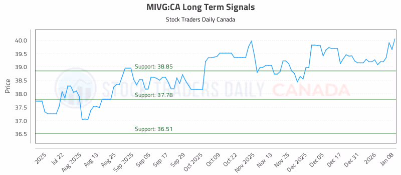 Stock Chart for MIVG:CA