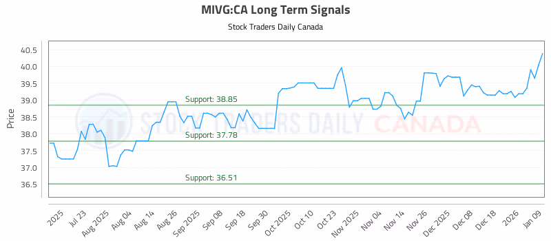 Stock Chart for MIVG:CA