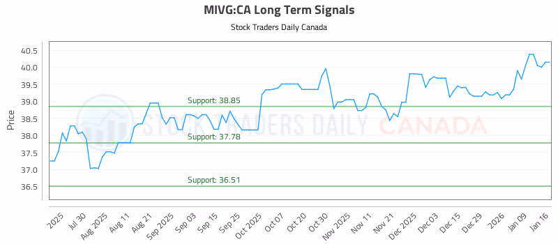 Stock Chart for MIVG:CA