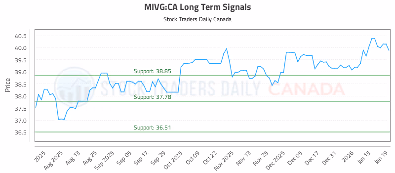 Stock Chart for MIVG:CA