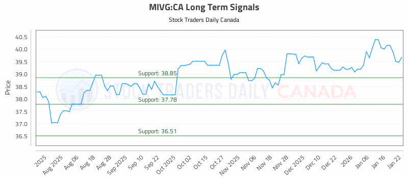 Stock Chart for MIVG:CA