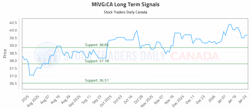 Stock Chart for MIVG:CA
