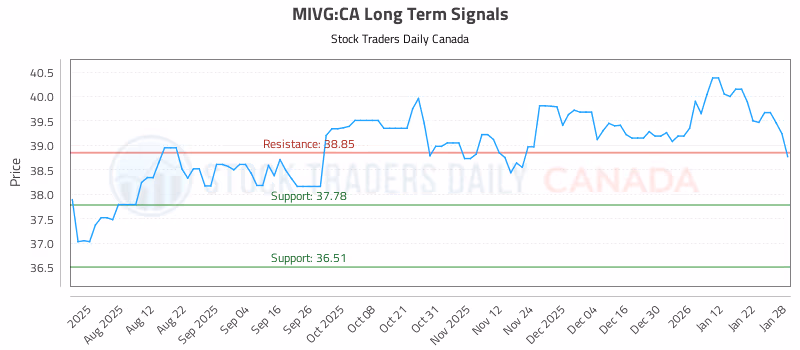 Stock Chart for MIVG:CA
