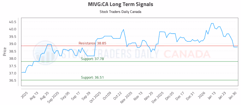 Stock Chart for MIVG:CA
