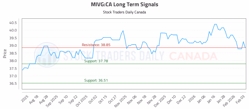 Stock Chart for MIVG:CA