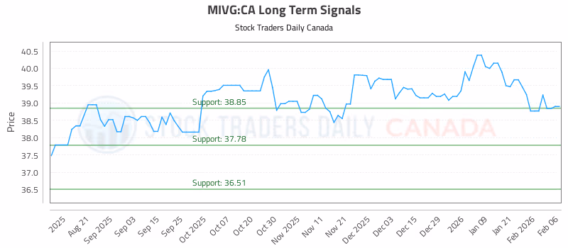 Stock Chart for MIVG:CA