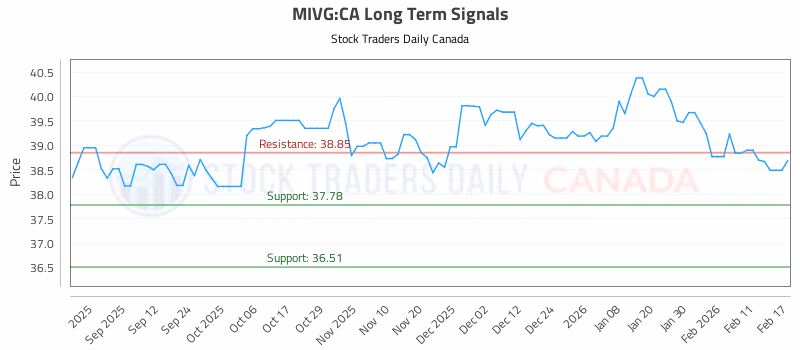 Stock Chart for MIVG:CA