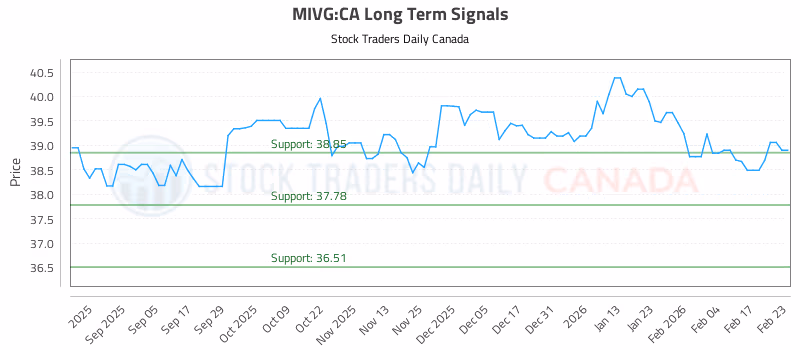 Stock Chart for MIVG:CA