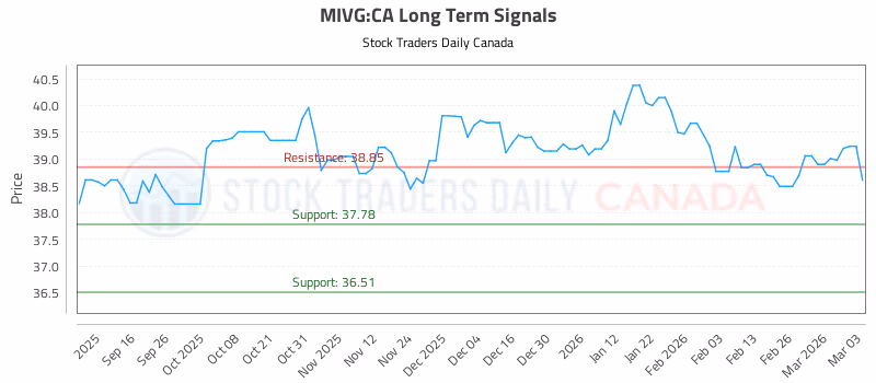 Stock Chart for MIVG:CA