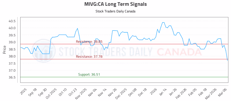 Stock Chart for MIVG:CA