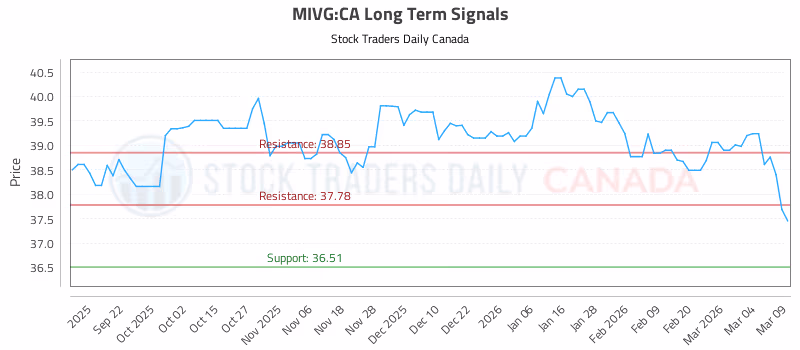 Stock Chart for MIVG:CA