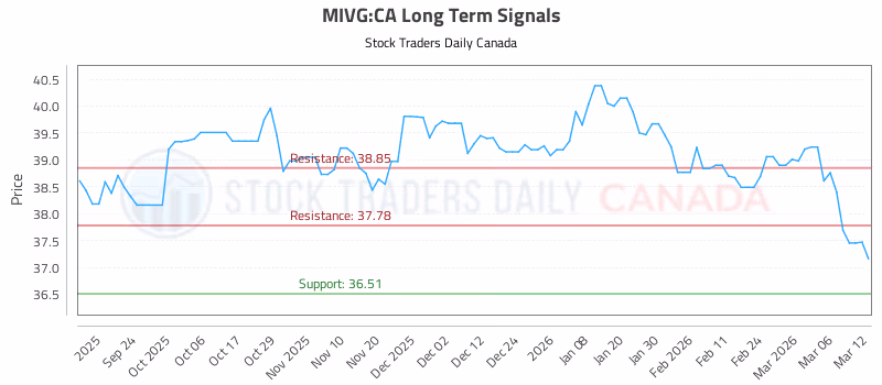 Stock Chart for MIVG:CA
