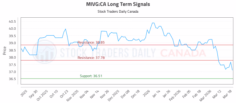 Stock Chart for MIVG:CA