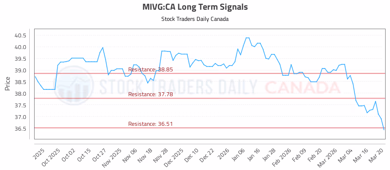 Stock Chart for MIVG:CA