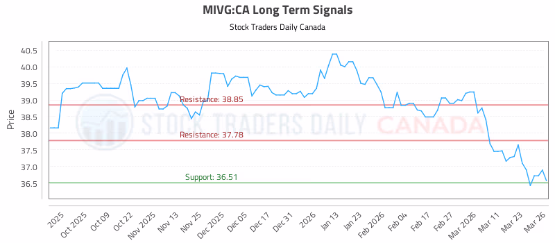 Stock Chart for MIVG:CA