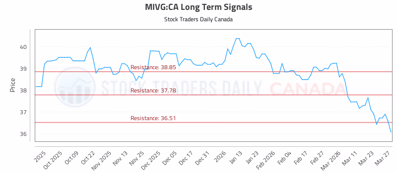 Stock Chart for MIVG:CA