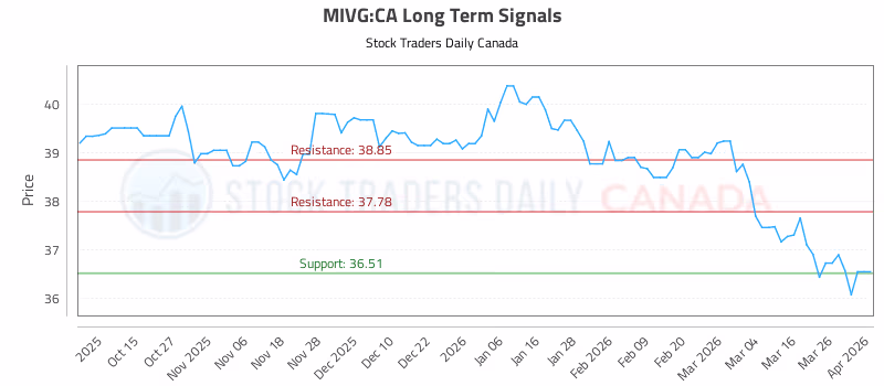 Stock Chart for MIVG:CA