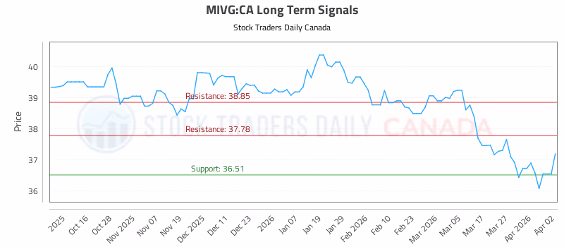 Stock Chart for MIVG:CA