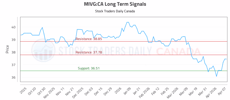 Stock Chart for MIVG:CA