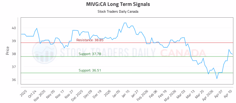 Stock Chart for MIVG:CA
