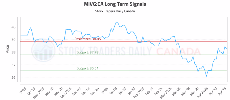 Stock Chart for MIVG:CA