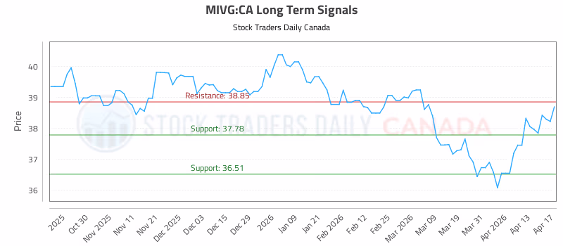 Stock Chart for MIVG:CA