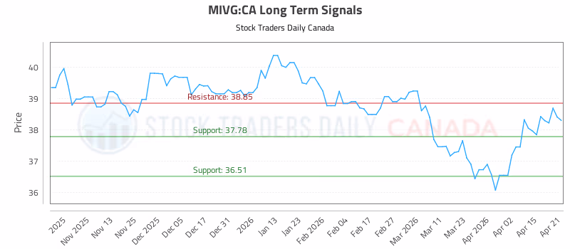 Stock Chart for MIVG:CA