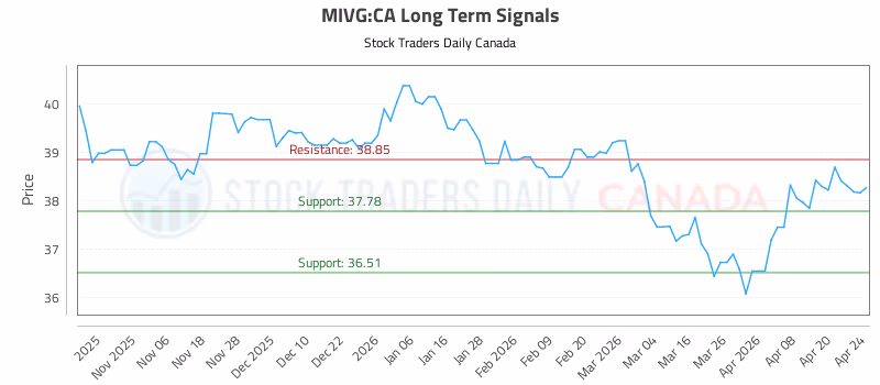 Stock Chart for MIVG:CA