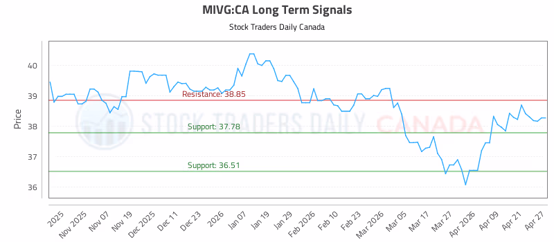 Stock Chart for MIVG:CA