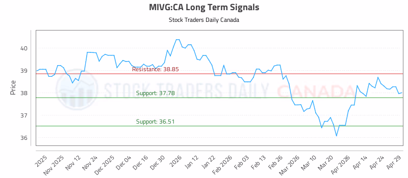 Stock Chart for MIVG:CA