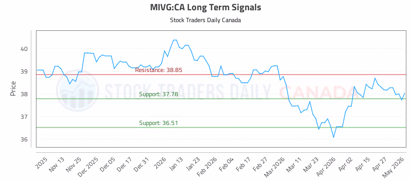 Stock Chart for MIVG:CA