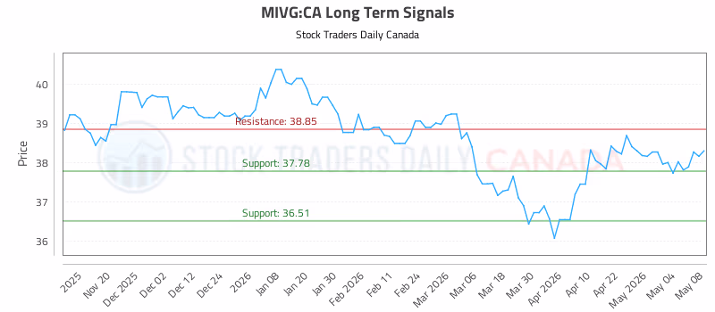 Stock Chart for MIVG:CA